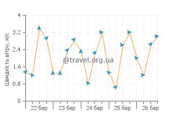 Прогноз погоди Блекіс Біч