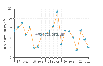 Прогноз погоди Блю Хілл