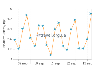 Прогноз погоди Болінас