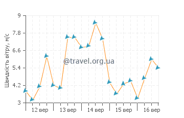 Прогноз погоди Босфор