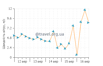 Прогноз погоди Бот Харбор