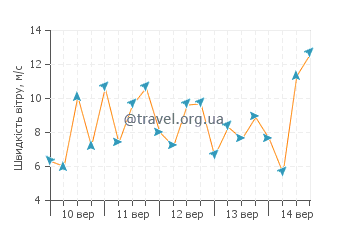 Прогноз погоди Ботані-Бей