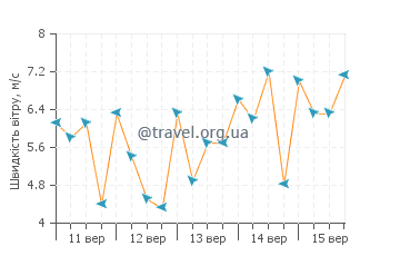 Прогноз погоди Ботл Крік