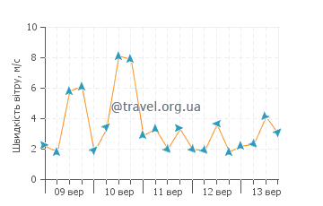 Прогноз погоди Ботрічелло