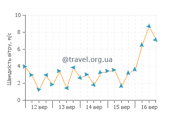 Прогноз погоди Брайтон-Ле-Сандс