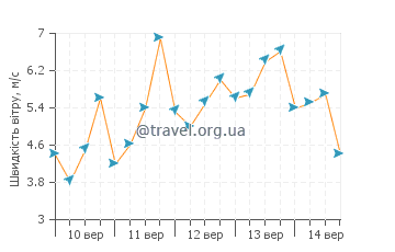 Прогноз погоди Брас