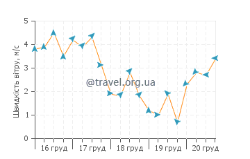 Прогноз погоди Бреннеке Біч