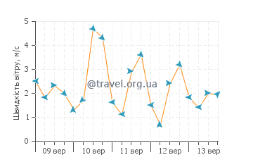 Прогноз погоди Брукінгс