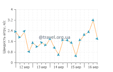 Прогноз погоди Бумеранг Біч