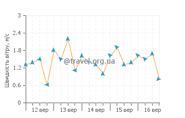 Прогноз погоди Бунакен