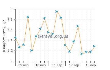 Прогноз погоди Бур