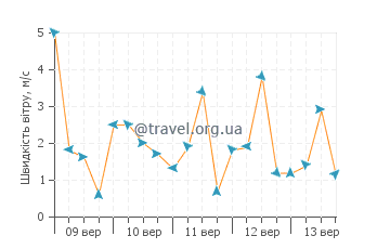 Прогноз погоди Чакала