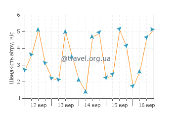 Прогноз погоди Чахбехар