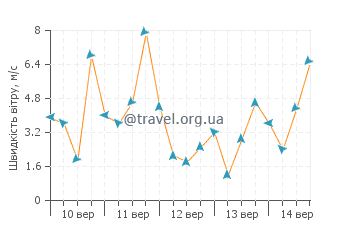 Прогноз погоди Чікксулуб
