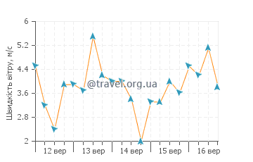 Прогноз погоди Читтагонг