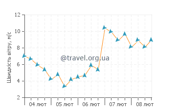 Прогноз вітру Дахла