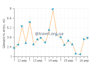 Прогноз погоди Дакхангсхандао