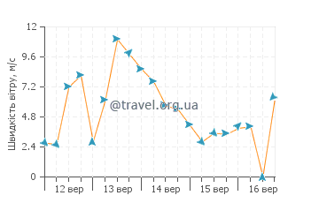 Прогноз погоди Данідін