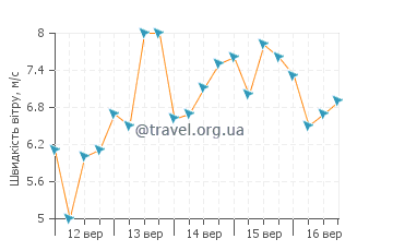 Прогноз погоди Дару
