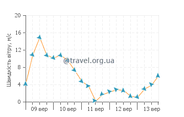 Прогноз погоди Датч Харбор