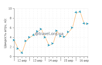 Прогноз погоди Датча