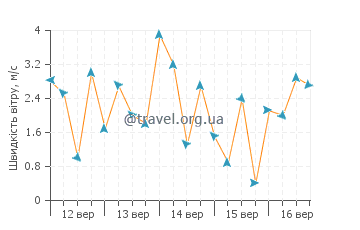 Прогноз погоди Деєцу