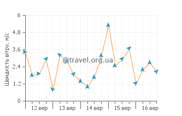 Прогноз погоди До Кханг Таї