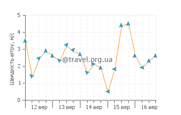 Прогноз погоди До Сі Кханг