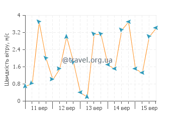 Прогноз погоди Дукі-ді-Кашіас