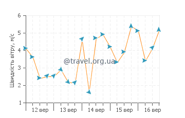 Прогноз погоди Дуваран