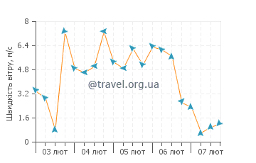 Прогноз погоди Джордж Хіль