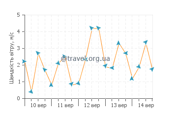 Прогноз погоди Джордж