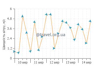 Прогноз погоди Джоя-Тауро