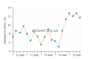 Прогноз погоди Еймейден