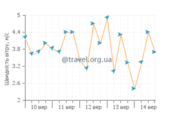 Прогноз погоди Педерналіс