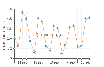 Прогноз погоди Ель-Аріш