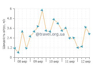 Прогноз погоди Ель Дедо