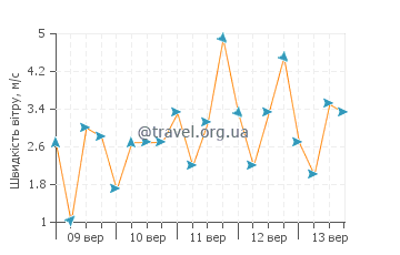 Прогноз погоди Ель Гранада