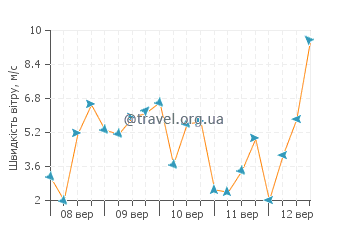 Прогноз погоди Ель-Пуерто-де-Санта-Марія