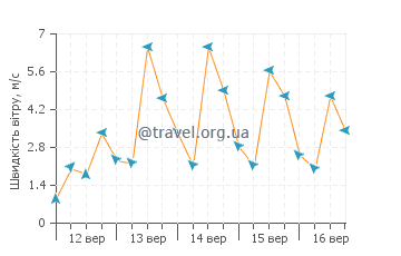 Прогноз погоди Ему Парк