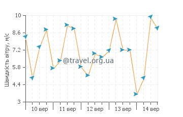 Прогноз погоди Етель