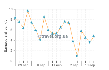 Прогноз погоди Еварісто