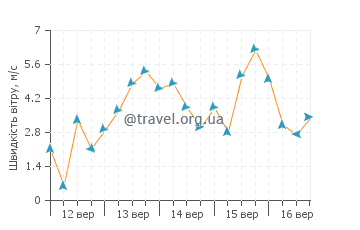 Прогноз погоди Фанарі