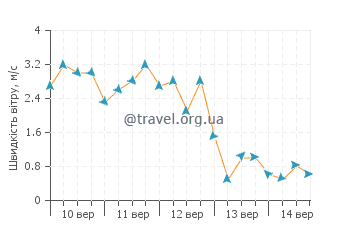 Прогноз погоди Фажан-ді-Байшу