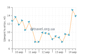 Прогноз погоди Феннфорт