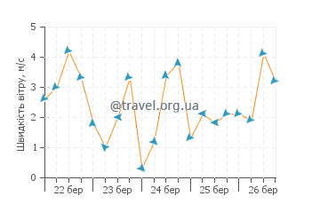 Прогноз погоди Сокорро
