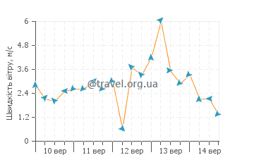 Прогноз погоди Фокс Пойнт