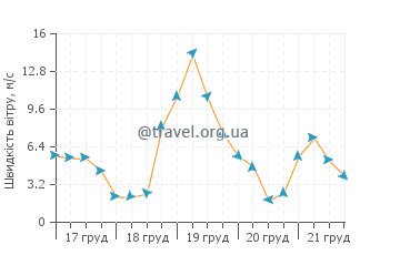 Прогноз погоди Форт Макон