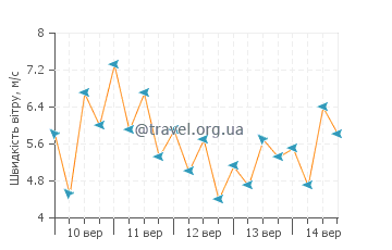 Прогноз погоди Фредерікстед
