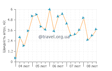 Прогноз погоди Фуенкальєнте де ла Пальма